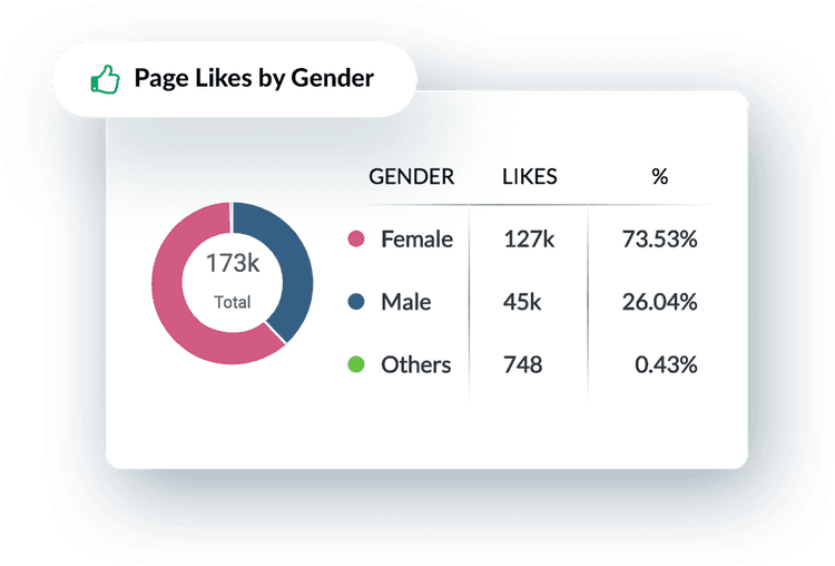 Page Likes by Gender