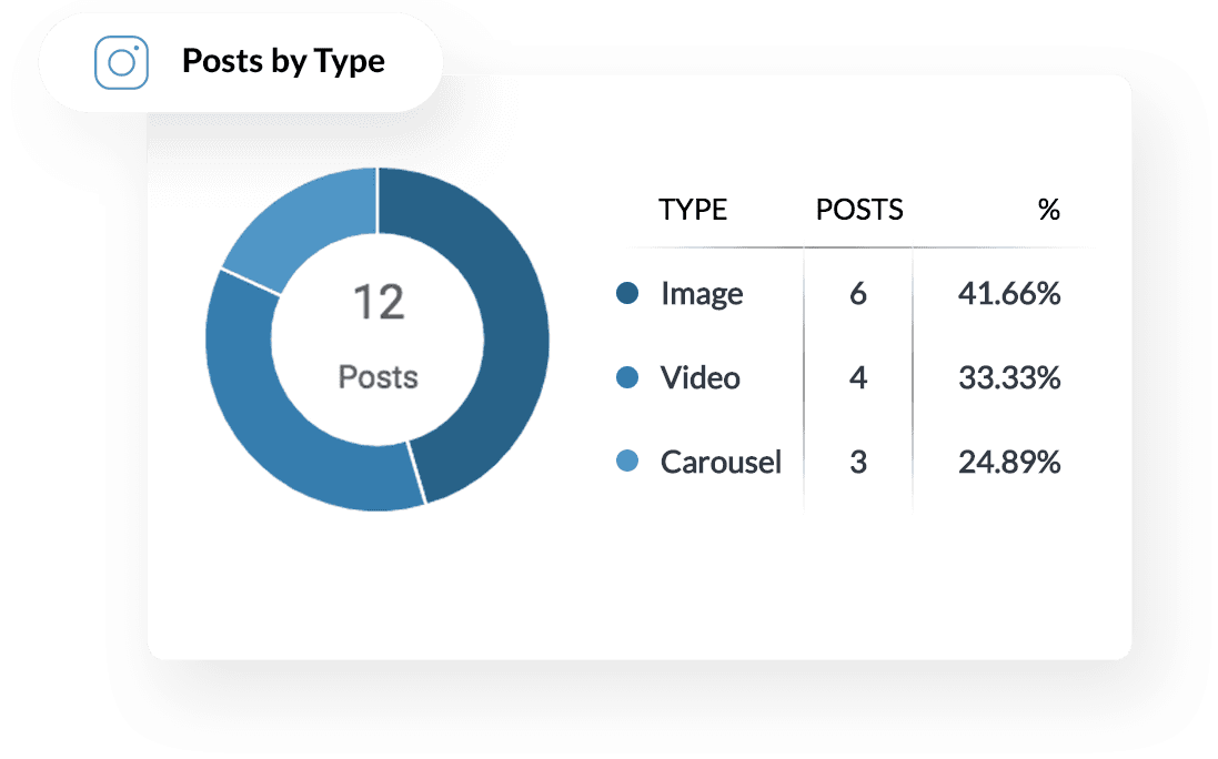 Track engagement over time