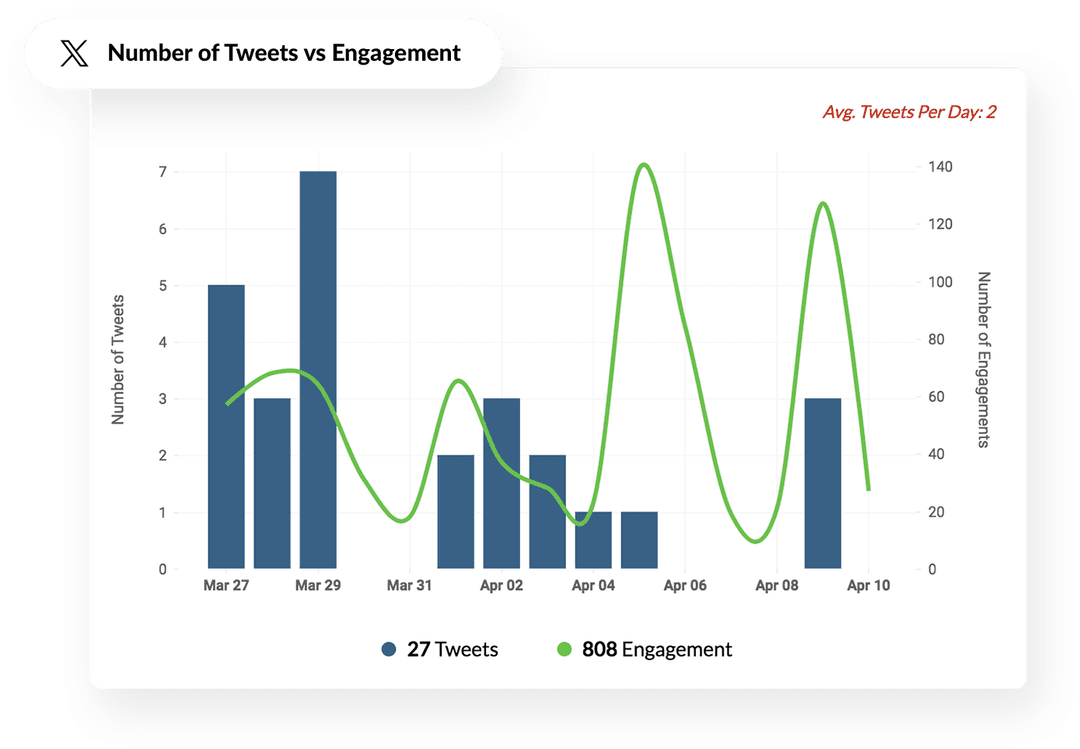 Number of Tweets vs Engagement
